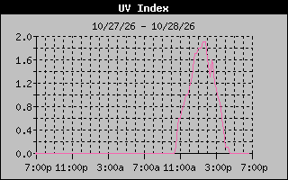 Temperature Graph