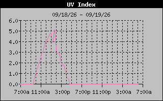 Temperature Graph