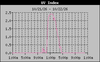 1 Day UV Index Graph