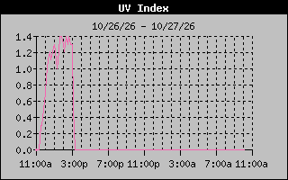 1 Day UV Index Graph