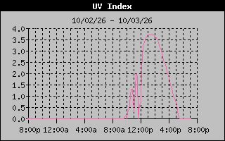 Temperature Graph