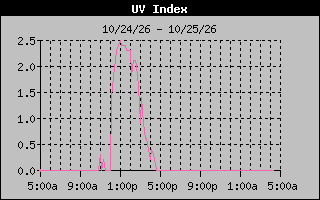 Temperature Graph