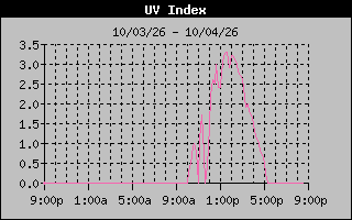 1 Day UV Index Graph