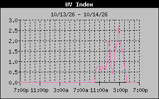 1 Day UV Index Graph