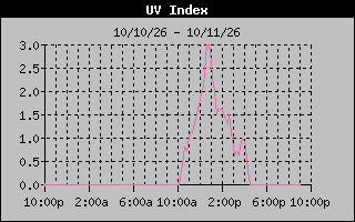Temperature Graph