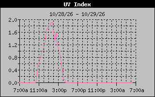 1 Day UV Index Graph