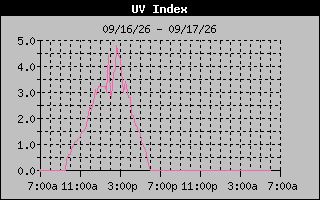 1 Day UV Index Graph