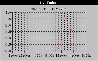 1 Day UV Index Graph
