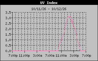 Temperature Graph