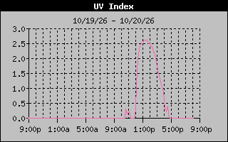 Temperature Graph
