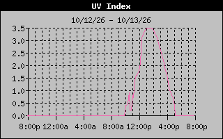 Temperature Graph