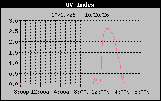 1 Day UV Index Graph