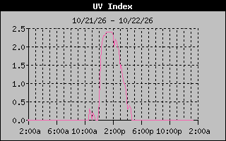Temperature Graph