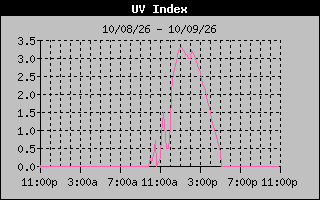 Temperature Graph