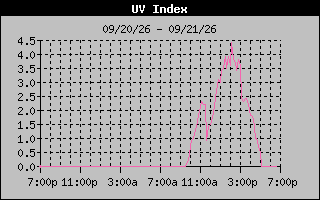 1 Day UV Index Graph