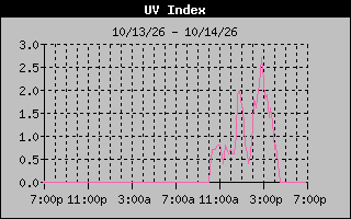 Temperature Graph