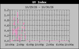 1 Day UV Index Graph