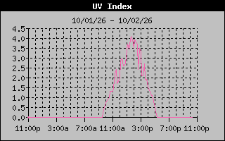 Temperature Graph