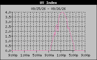Temperature Graph