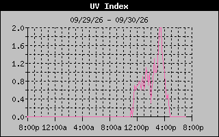 1 Day UV Index Graph