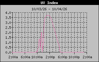 Temperature Graph