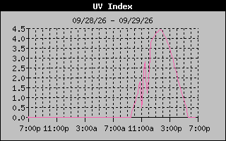 Temperature Graph