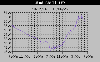 Wind Chill Graph