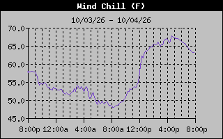 Wind Chill Graph