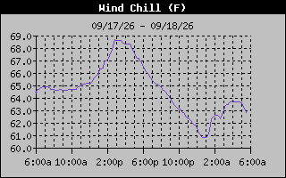 1 Day Wind Chill Graph