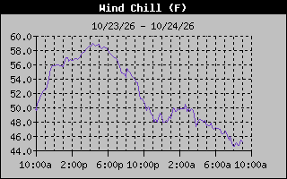 1 Day Wind Chill Graph