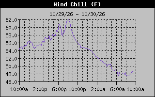 1 Day Wind Chill Graph