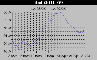 1 Day Wind Chill Graph