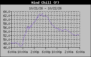 Wind Chill Graph