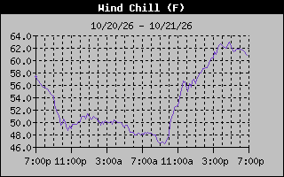 1 Day Wind Chill Graph