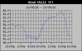 Wind Chill Graph