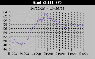Wind Chill Graph