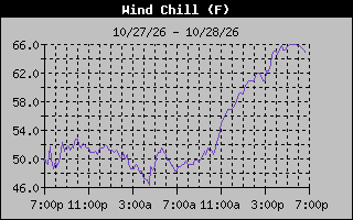 1 Day Wind Chill Graph
