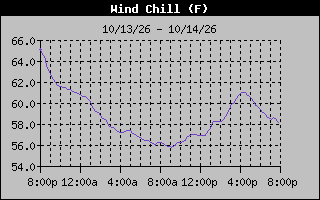 Wind Chill Graph