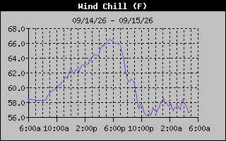 1 Day Wind Chill Graph
