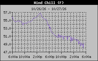1 Day Wind Chill Graph