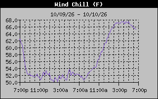 Wind Chill Graph