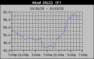 Wind Chill Graph