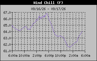Wind Chill Graph