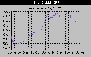 Wind Chill Graph