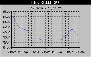 1 Day Wind Chill Graph