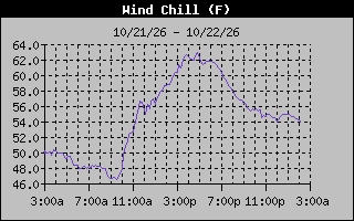 Wind Chill Graph