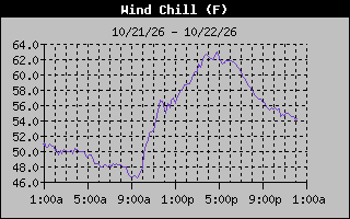 1 Day Wind Chill Graph