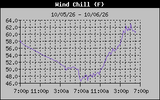 1 Day Wind Chill Graph