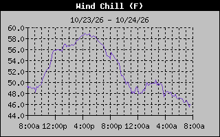 Wind Chill Graph