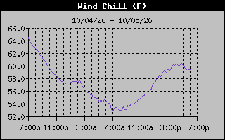 Wind Chill Graph